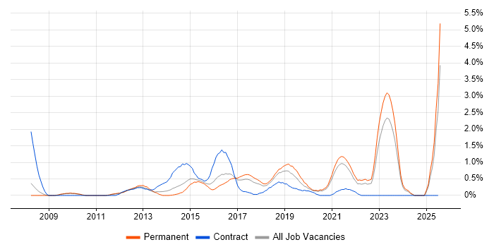 Job vacancy trend for PCI DSS in Somerset Job vacancy trend for PCI DSS in Somerset