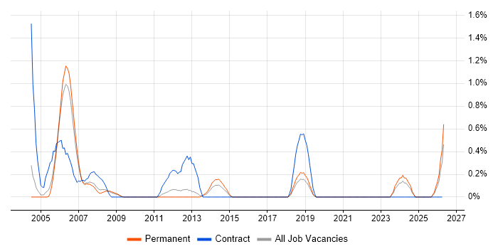 PDA job vacancy trend in Somerset