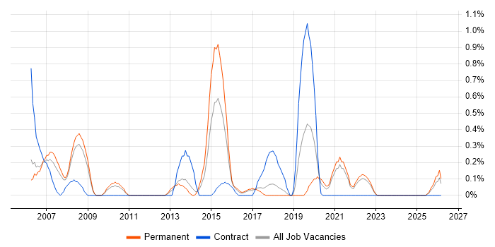 PDM job vacancy trend in Somerset