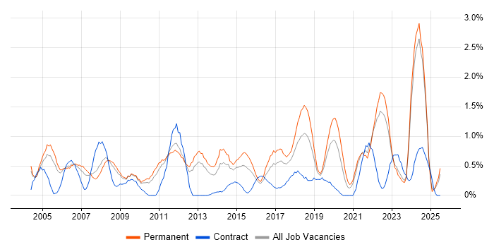 Job vacancy trend for People Management in Somerset