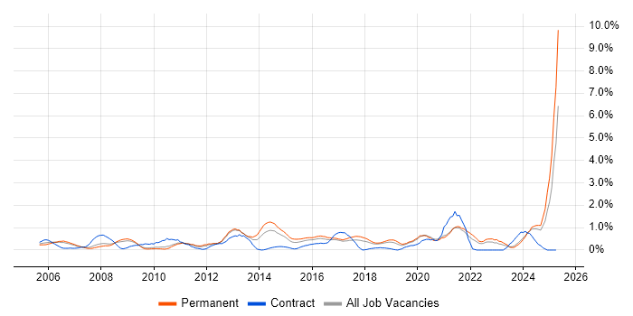 Job vacancy trend for Performance Management in Somerset Job vacancy trend for Performance Management in Somerset