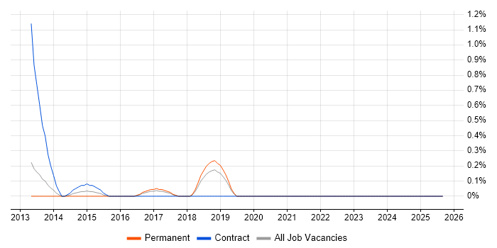 Job vacancy trend for Performance Manager in Somerset