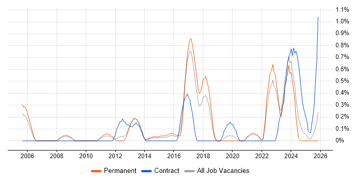 Performance Metrics job vacancy trend in Somerset