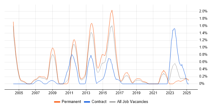 Job vacancy trend for Performance Monitoring in Somerset Job vacancy trend for Performance Monitoring in Somerset