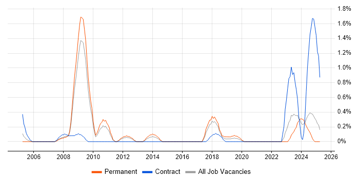 Job vacancy trend for Performance Optimisation in Somerset