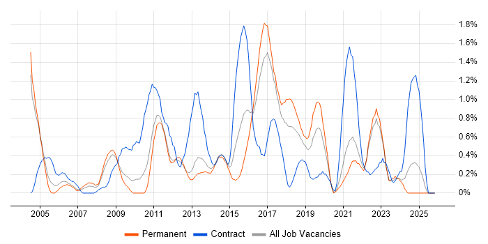 Performance Testing job vacancy trend in Somerset