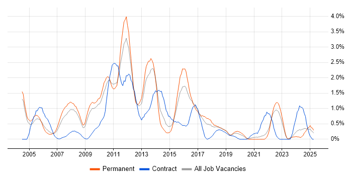 Job vacancy trend for Performance Tuning in Somerset Job vacancy trend for Performance Tuning in Somerset