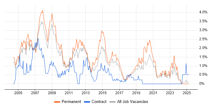Job vacancy trend for Perl in Somerset Job vacancy trend for Perl in Somerset