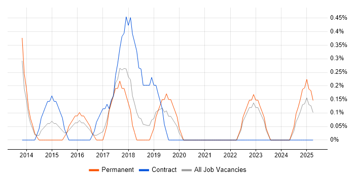 Job vacancy trend for Personalization in Somerset