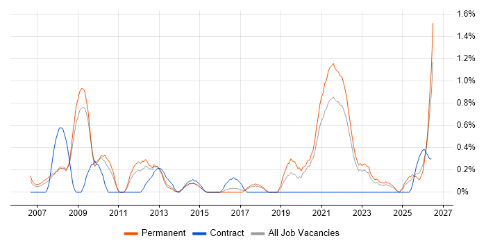 Pharmaceutical job vacancy trend in Somerset