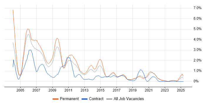 Job vacancy trend for Photoshop in Somerset Job vacancy trend for Photoshop in Somerset
