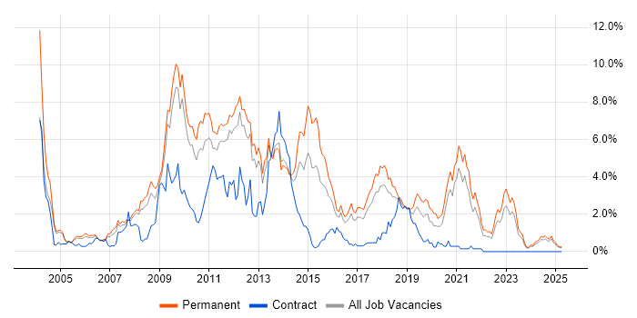 Job vacancy trend for PHP Developer in Somerset