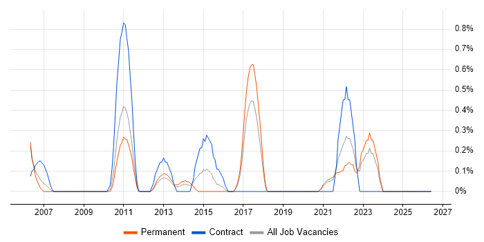 Physical Data Model job vacancy trend in Somerset
