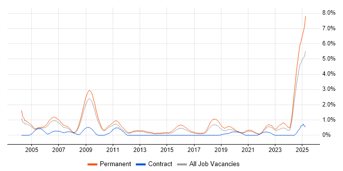 Job vacancy trend for Physics in Somerset Job vacancy trend for Physics in Somerset