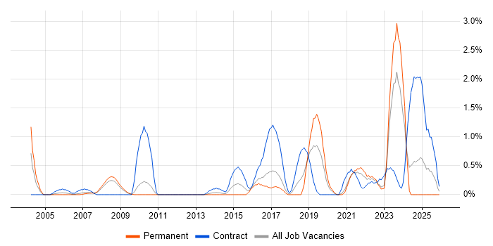 PKI job vacancy trend in Somerset