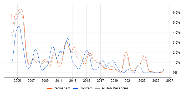 PL/SQL job vacancy trend in Somerset