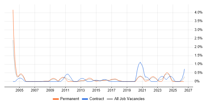 Planning and Forecasting job vacancy trend in Somerset