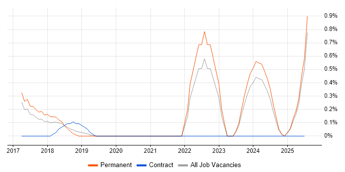 Job vacancy trend for Platform Engineer in Somerset Job vacancy trend for Platform Engineer in Somerset