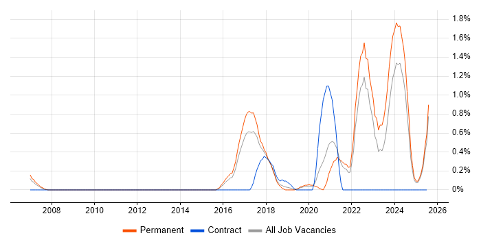 Job vacancy trend for Platform Engineering in Somerset Job vacancy trend for Platform Engineering in Somerset