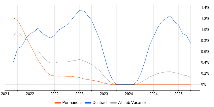 Job vacancy trend for Playwright in Somerset Job vacancy trend for Playwright in Somerset