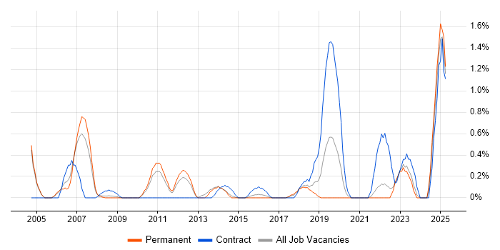 Job vacancy trend for PLM in Somerset Job vacancy trend for PLM in Somerset