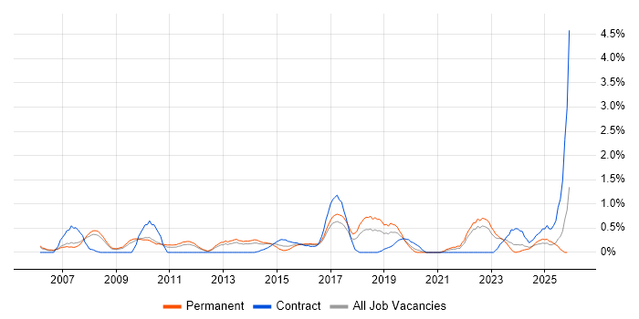 PMI Certification job vacancy trend in Somerset