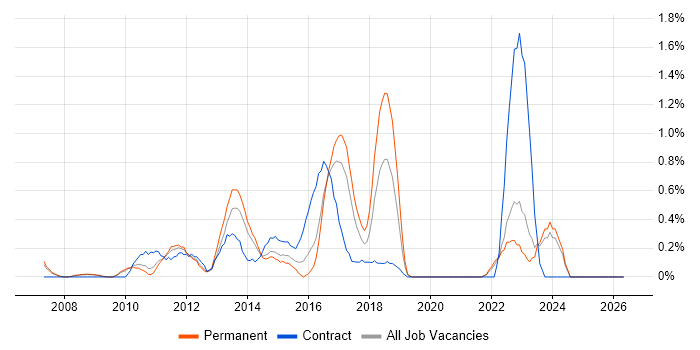 PMO Analyst job vacancy trend in Somerset
