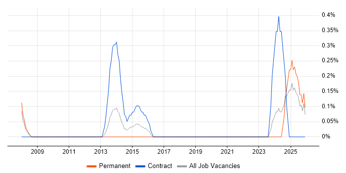 PMO Officer job vacancy trend in Somerset