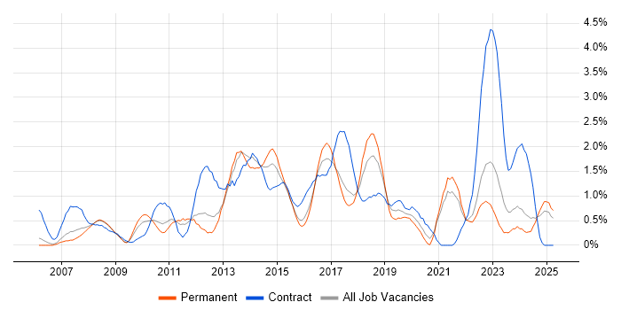 Job vacancy trend for PMO in Somerset Job vacancy trend for PMO in Somerset