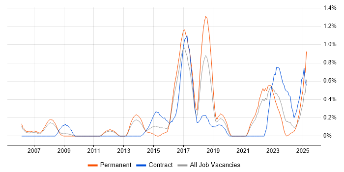 Job vacancy trend for PMP in Somerset Job vacancy trend for PMP in Somerset