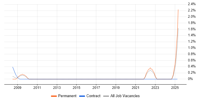 Job vacancy trend for Podcast in Somerset