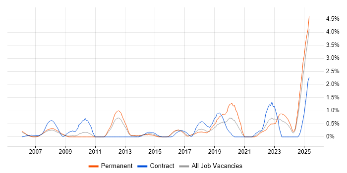 Job vacancy trend for Police in Somerset Job vacancy trend for Police in Somerset