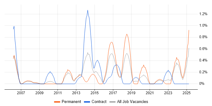 Job vacancy trend for Portfolio Management in Somerset Job vacancy trend for Portfolio Management in Somerset