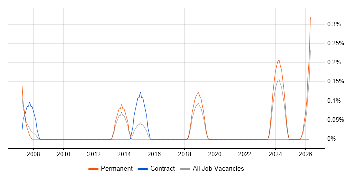 Portfolio Manager job vacancy trend in Somerset