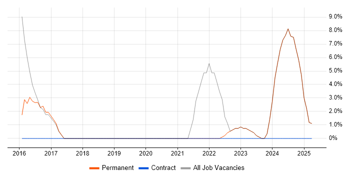 Job vacancy trend for 2nd Line Engineer in Portishead