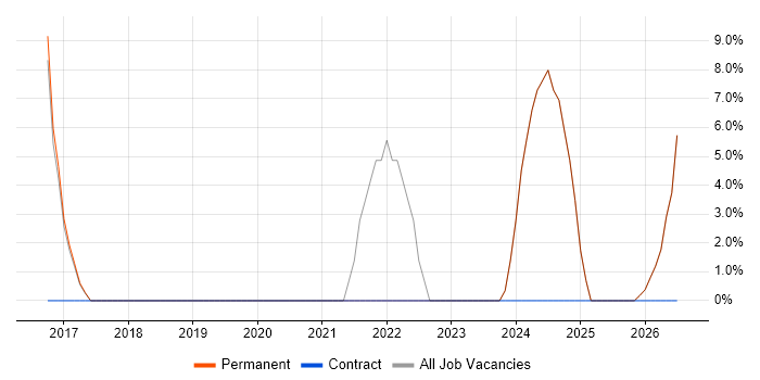 2nd Line Support Engineer job vacancy trend in Portishead