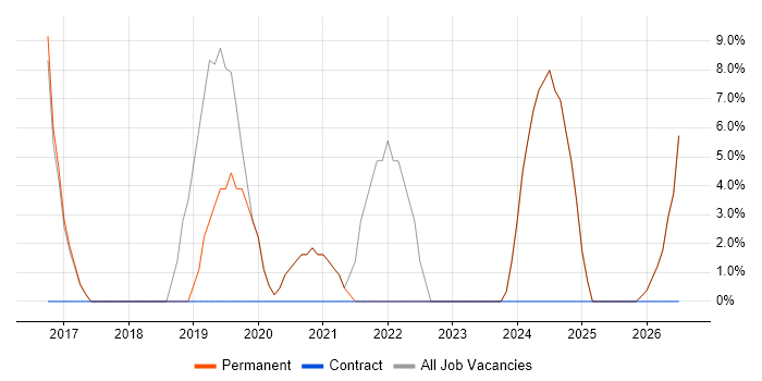 2nd Line Support job vacancy trend in Portishead