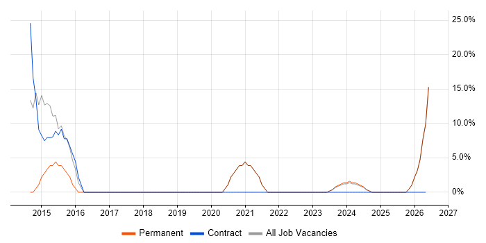 3rd Line Engineer job vacancy trend in Portishead