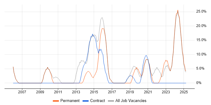 Job vacancy trend for Active Directory in Portishead