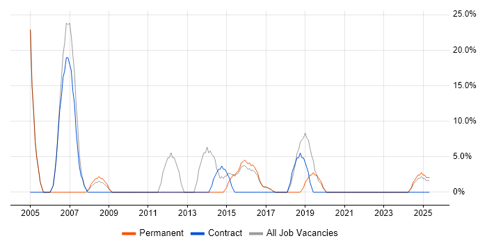 Job vacancy trend for Administrator in Portishead Job vacancy trend for Administrator in Portishead