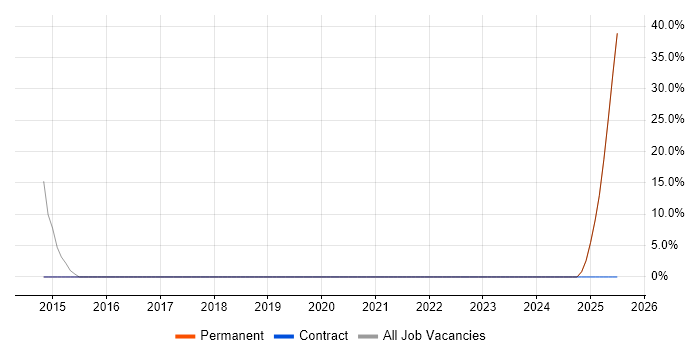 Job vacancy trend for Advertising in Portishead