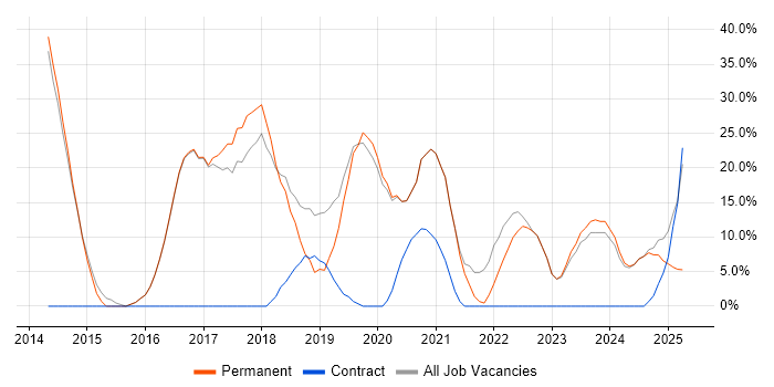 Job vacancy trend for Agile in Portishead Job vacancy trend for Agile in Portishead