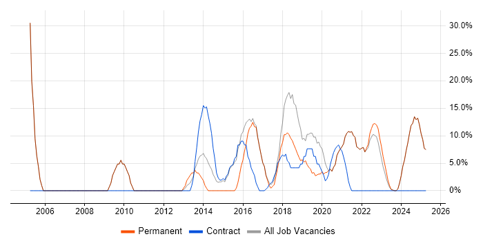 Job vacancy trend for Analyst in Portishead