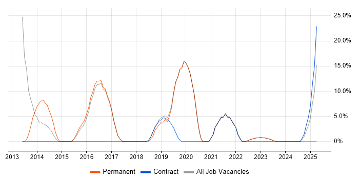 Job vacancy trend for Analytical Skills in Portishead Job vacancy trend for Analytical Skills in Portishead