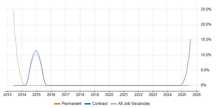 Job vacancy trend for assyst in Portishead