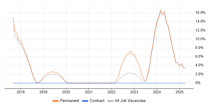 Job vacancy trend for AWS in Portishead Job vacancy trend for AWS in Portishead