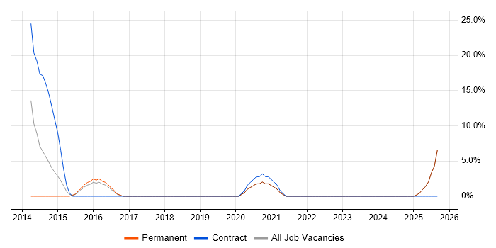 BGP job vacancy trend in Portishead