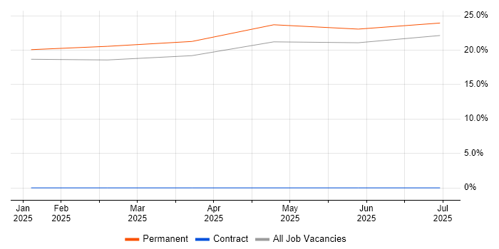 Job vacancy trend for Business Continuity in Portishead Job vacancy trend for Business Continuity in Portishead