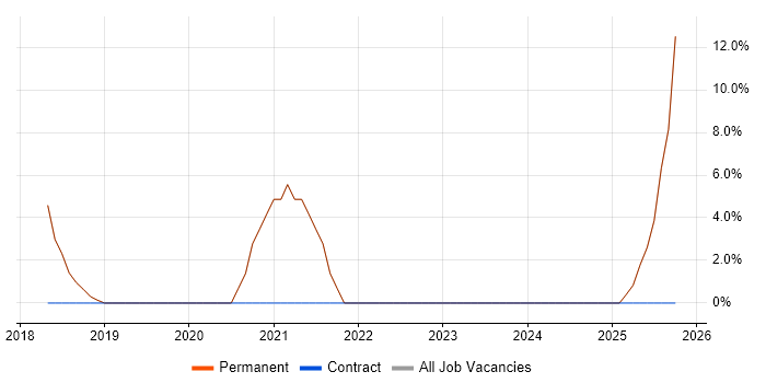 Business Development job vacancy trend in Portishead