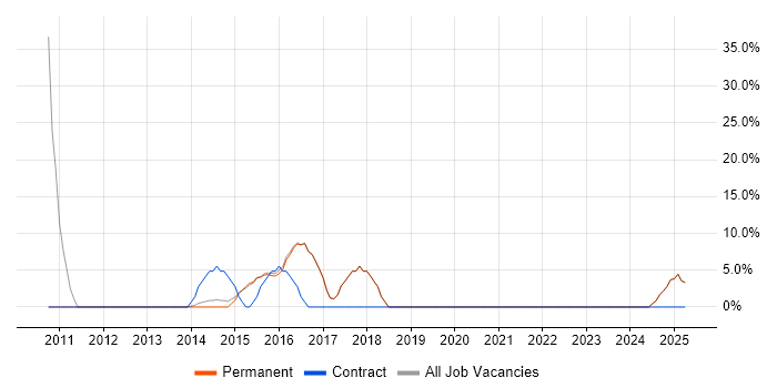Job vacancy trend for CCNA in Portishead Job vacancy trend for CCNA in Portishead